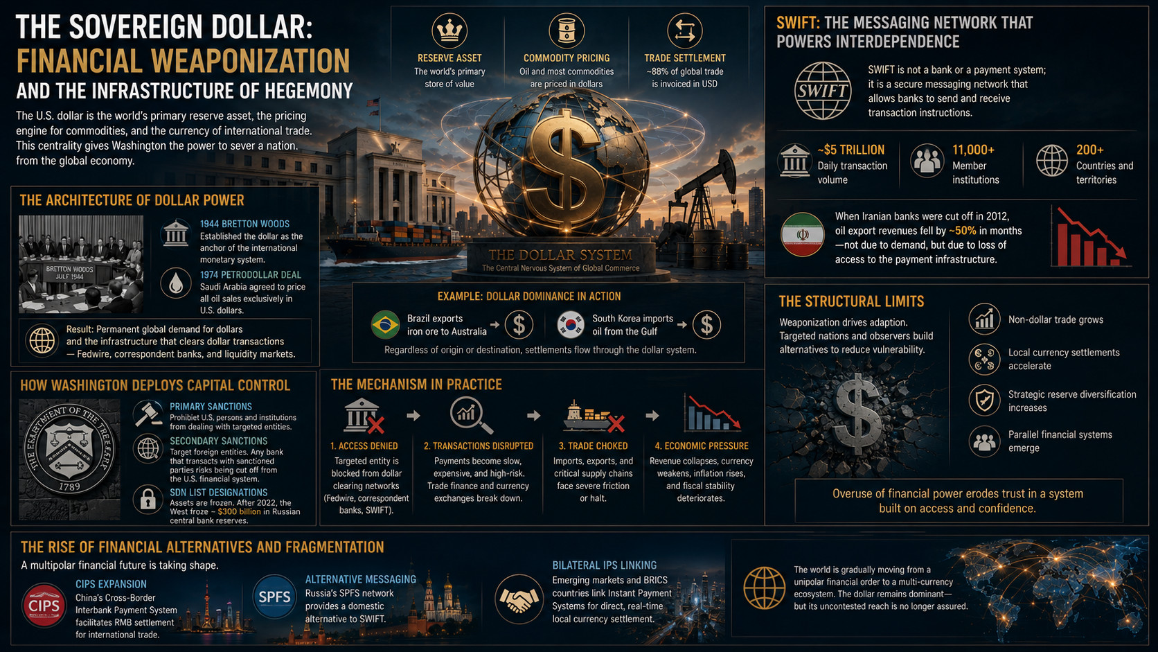 The Sovereign Dollar: Financial Weaponization and the Infrastructure of Hegemony