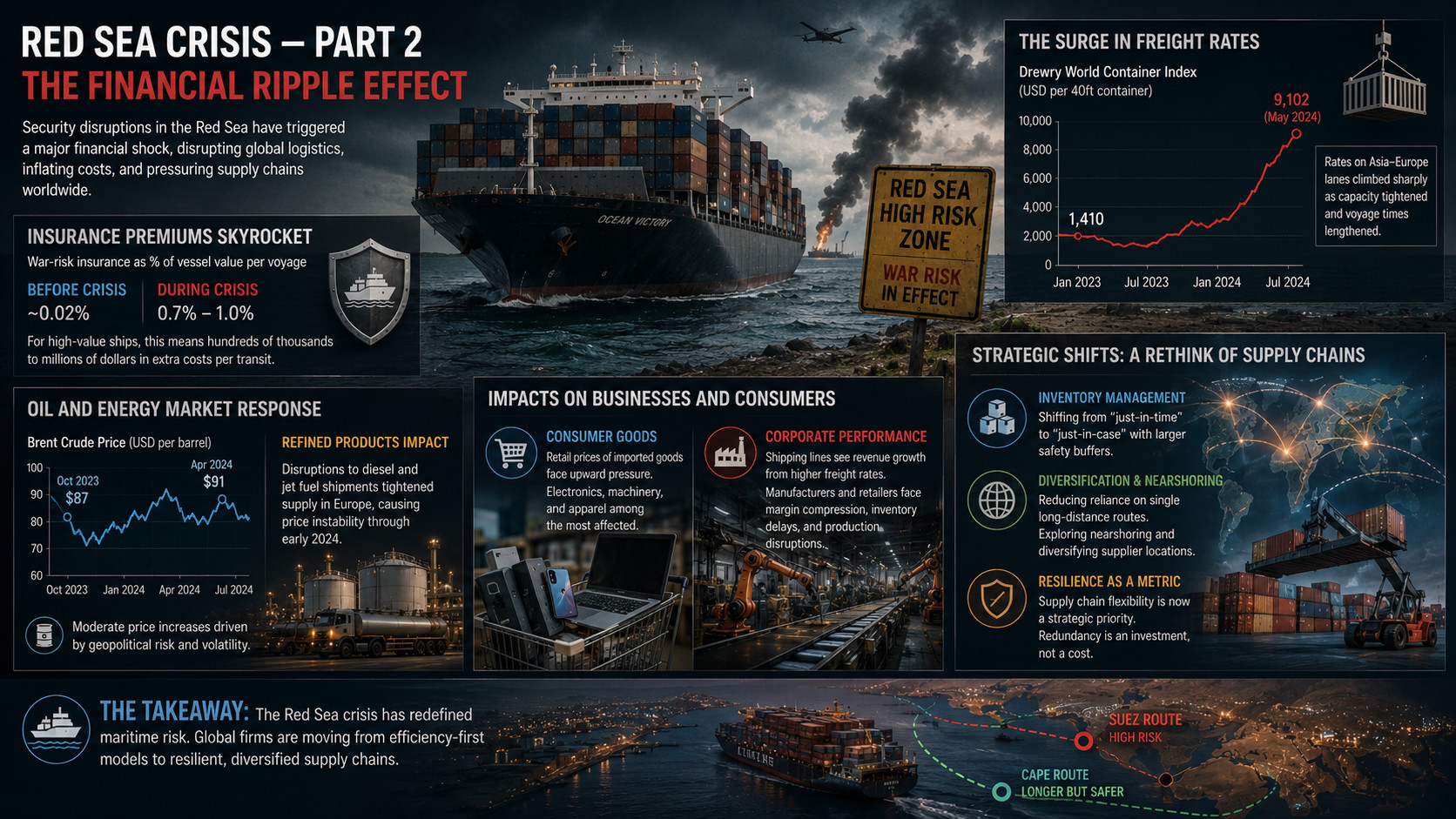 Part 2) Red Sea Crisis: The Financial Ripple Effect